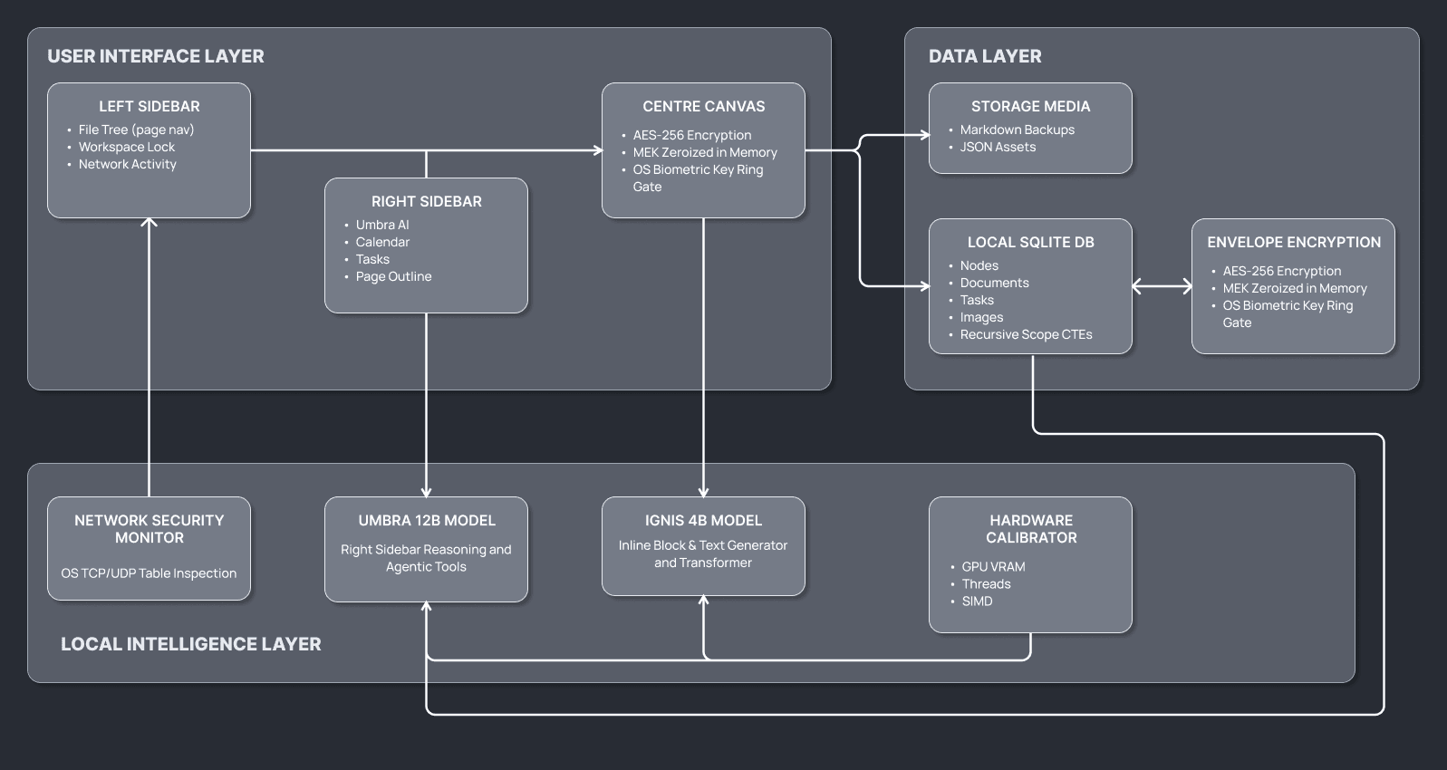 System Architecture using Layers